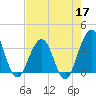 Sisters Creek tide chart for Sunday, May 17, 2026