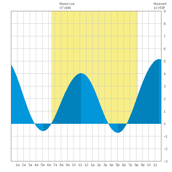 Sisters Creek tide chart for Monday, May 18, 2026