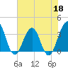 Sisters Creek tide chart for Monday, May 18, 2026