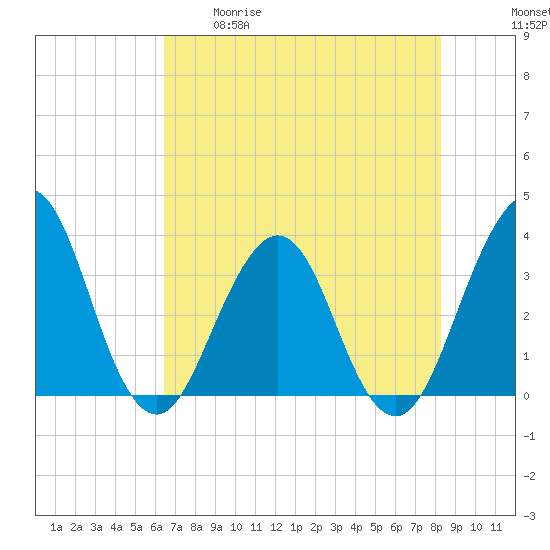 Sisters Creek tide chart for Tuesday, May 19, 2026