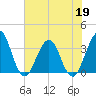 Sisters Creek tide chart for Tuesday, May 19, 2026