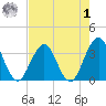 Sisters Creek tide chart for Friday, May 1, 2026