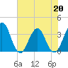 Sisters Creek tide chart for Wednesday, May 20, 2026