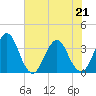 Sisters Creek tide chart for Thursday, May 21, 2026