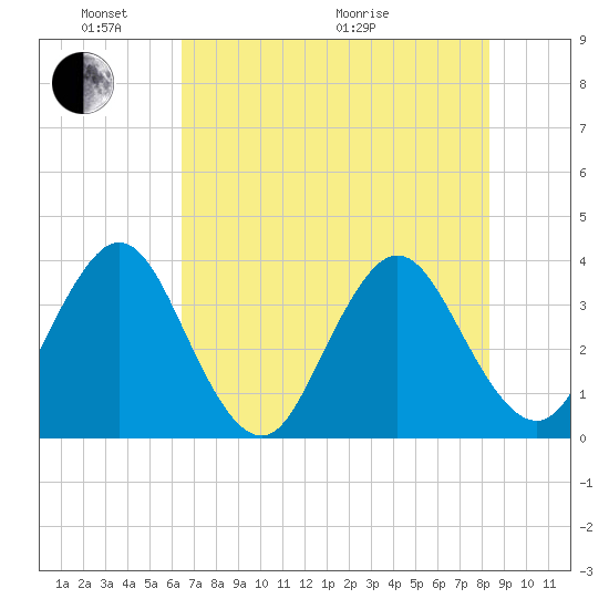 Sisters Creek tide chart for Saturday, May 23, 2026