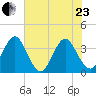 Sisters Creek tide chart for Saturday, May 23, 2026