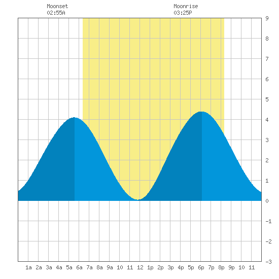Sisters Creek tide chart for Monday, May 25, 2026