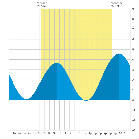 Sisters Creek tide chart for Saturday, May 30, 2026