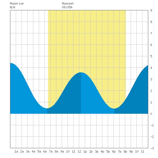 Sisters Creek tide chart for Tuesday, May 5, 2026