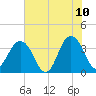 Sisters Creek tide chart for Wednesday, June 10, 2026