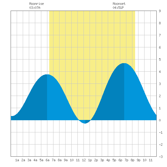 Sisters Creek tide chart for Thursday, June 11, 2026