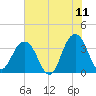 Sisters Creek tide chart for Thursday, June 11, 2026