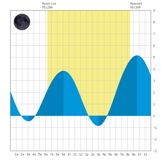 Sisters Creek tide chart for Sunday, June 14, 2026
