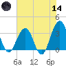 Sisters Creek tide chart for Sunday, June 14, 2026