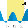 Sisters Creek tide chart for Tuesday, June 16, 2026