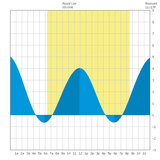 Sisters Creek tide chart for Wednesday, June 17, 2026