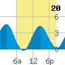 Sisters Creek tide chart for Saturday, June 20, 2026