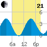 Sisters Creek tide chart for Sunday, June 21, 2026