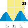 Sisters Creek tide chart for Tuesday, June 23, 2026