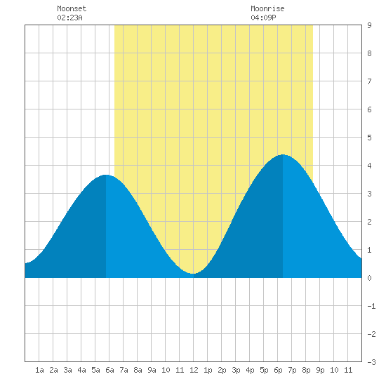 Sisters Creek tide chart for Wednesday, June 24, 2026
