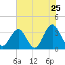 Sisters Creek tide chart for Thursday, June 25, 2026