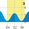 Sisters Creek tide chart for Wednesday, June 3, 2026