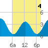 Sisters Creek tide chart for Thursday, June 4, 2026