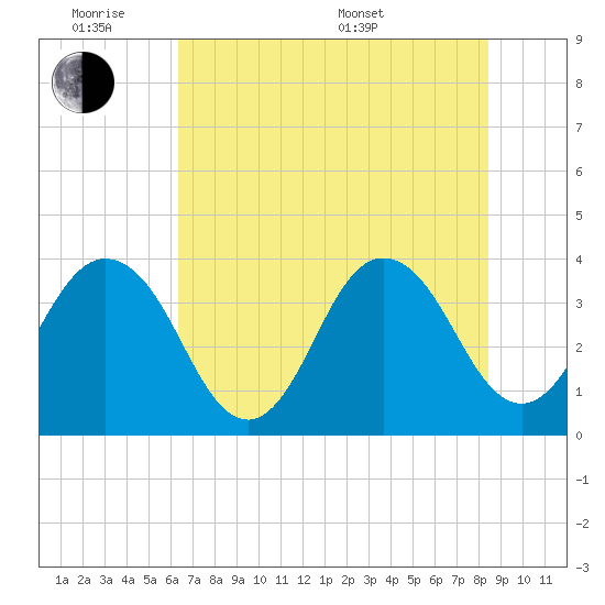 Sisters Creek tide chart for Monday, June 8, 2026