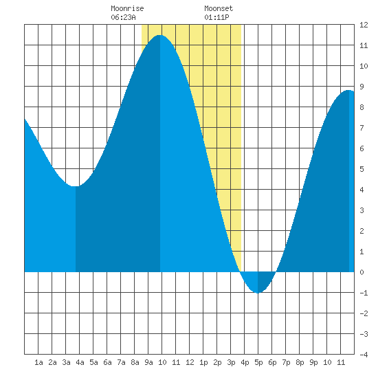 Sitka tide chart for Sunday, January 10, 2021