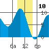 Sitka tide chart for Sunday, January 10, 2021