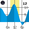 Sitka tide chart for Tuesday, January 12, 2021