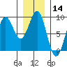 Sitka tide chart for Thursday, January 14, 2021