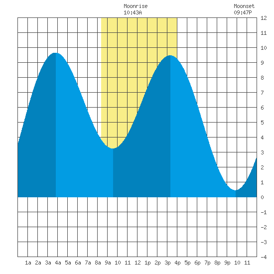 Sitka tide chart for Sunday, January 17, 2021