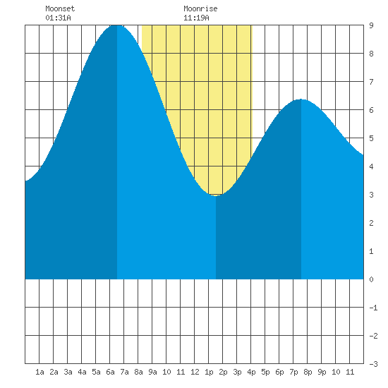 Sitka tide chart for Thursday, January 21, 2021