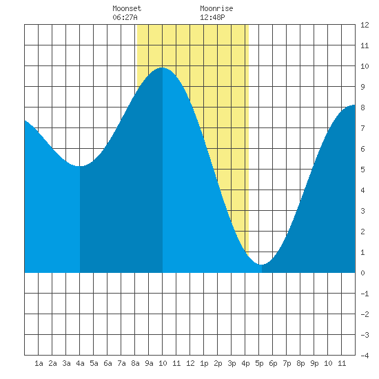 Sitka tide chart for Monday, January 25, 2021