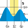 Sitka tide chart for Tuesday, January 5, 2021
