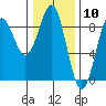 Sitka tide chart for Wednesday, February 10, 2021