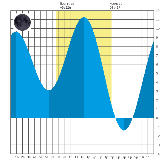 Sitka tide chart for Thursday, February 11, 2021