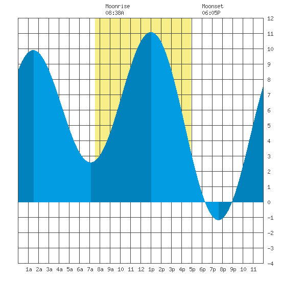 Sitka tide chart for Friday, February 12, 2021