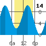 Sitka tide chart for Sunday, February 14, 2021