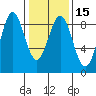 Sitka tide chart for Monday, February 15, 2021