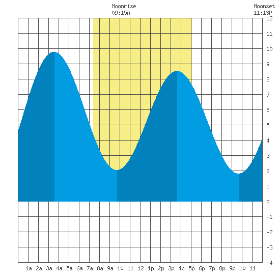 Sitka tide chart for Tuesday, February 16, 2021