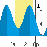 Sitka tide chart for Monday, February 1, 2021