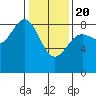 Sitka tide chart for Saturday, February 20, 2021