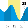 Sitka tide chart for Tuesday, February 23, 2021