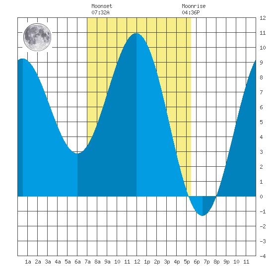 Sitka tide chart for Friday, February 26, 2021