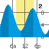 Sitka tide chart for Tuesday, February 2, 2021
