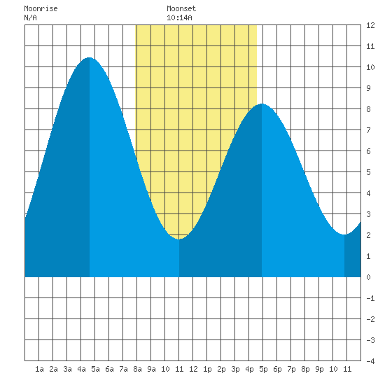 Sitka tide chart for Wednesday, February 3, 2021