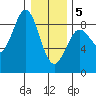 Sitka tide chart for Friday, February 5, 2021