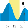 Sitka tide chart for Saturday, February 6, 2021